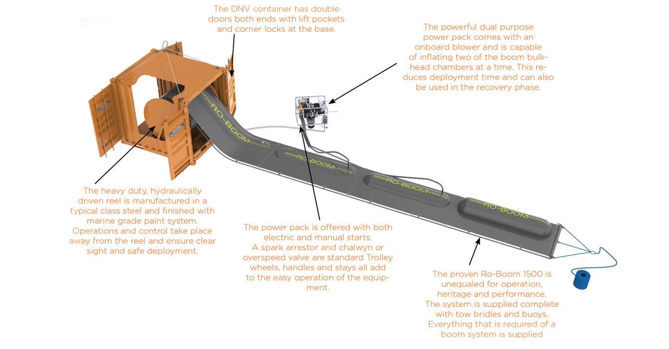RO-BOOM 1500 oil containment system with hydraulic reel and dual-purpose power pack.