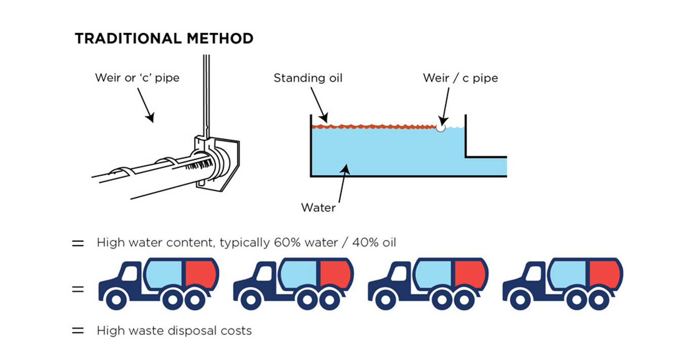 Comparison of traditional and DESMI disc skimming methods for oil-water separation.