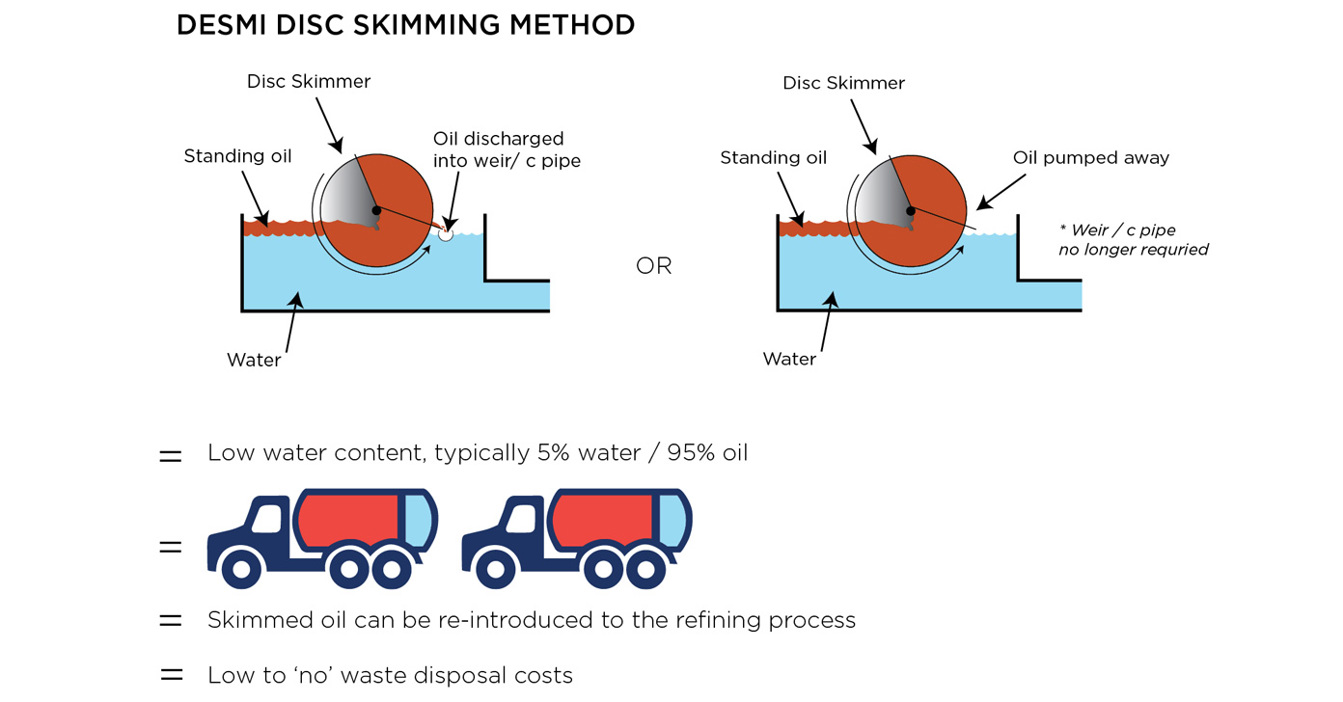 Comparison of traditional and DESMI disc skimming methods for oil-water separation.
